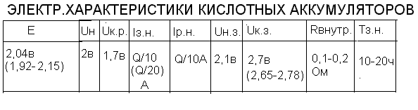 Электрические характеристики кислотных аккумуляторов