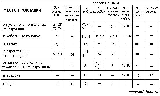Монтаж систем электропроводки, в каких местах использовать монтаж