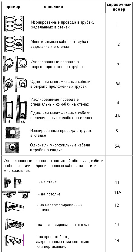 Примеры монтажа, изолированные провода в трубах