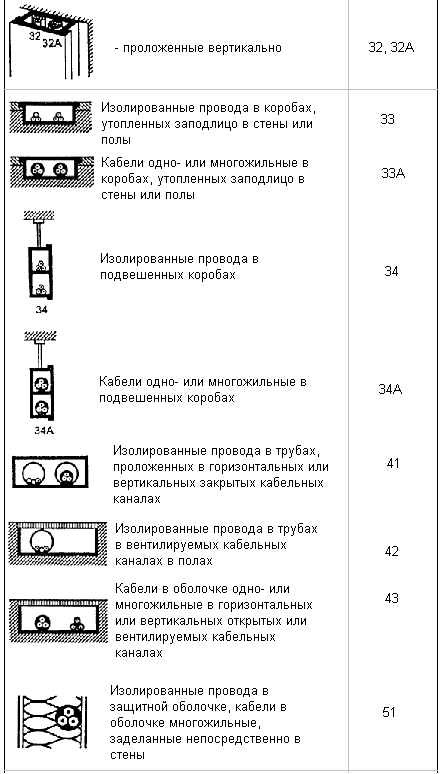 изолированные провода в коробах