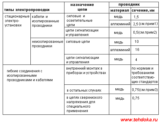 Минимальные сечения проводников, медь, алюминий