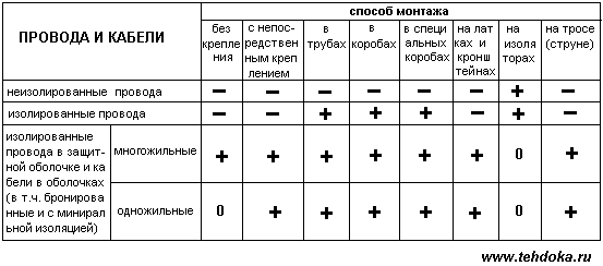 Выбор
электропроводки, способ монтажа каким проводом, кабелем