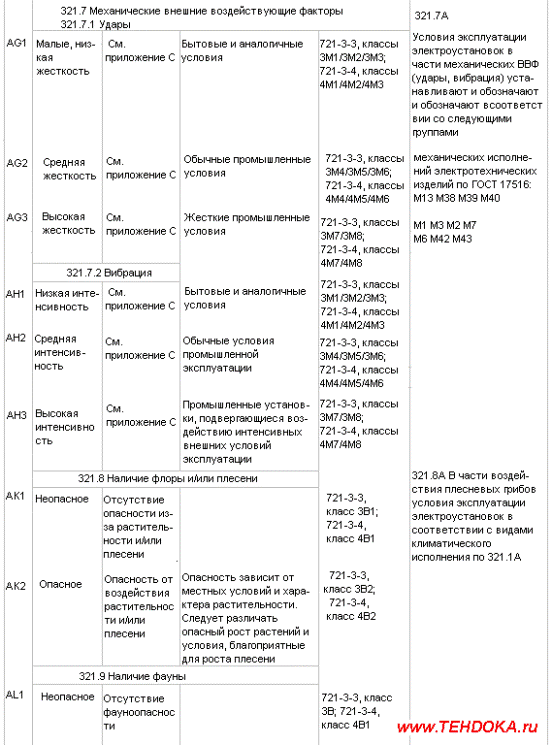 Внешние воздействующие факторы (ВВФ) окружающей среды