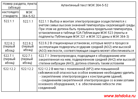 пункты настоящего стандарта по которым внесены изменения