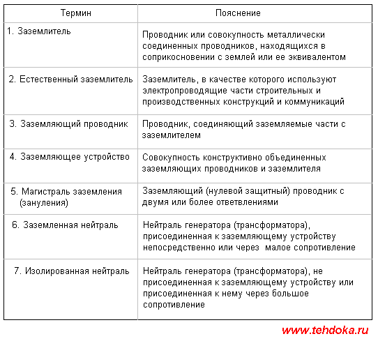 Термины и пояснения, применяемые в стандарте.
Электробезопасность. Защитное заземление. Зануление. ГОСТ 12.1.030-81.