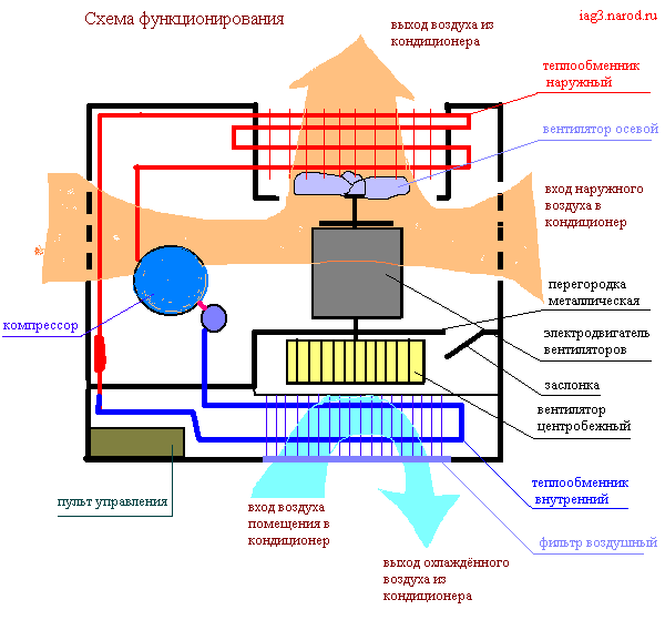 схема функционирования кондиционера