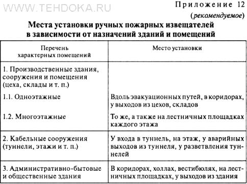 места установки ручных пожарных извещателей в зависимости от назначения зданий и помещений