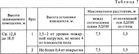размещение линейных извещателей в два яруса