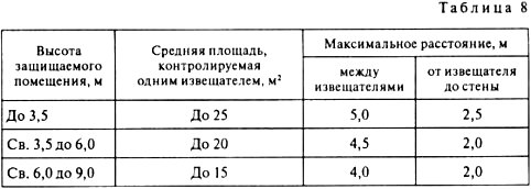 размещение точечных тепловых пожарных извещателей, расстояние