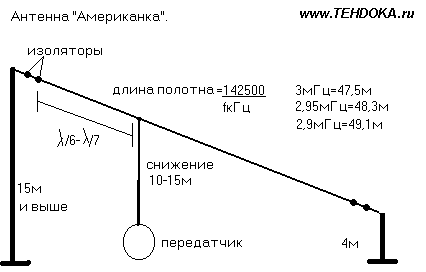 антенна Американка
