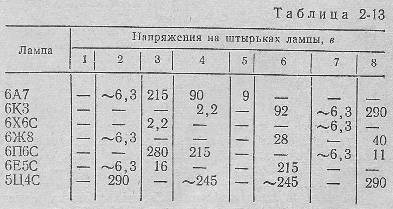 табл. 2-13